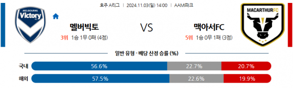 11월3일 호주 1부 멜버른 빅토리 FC 맥아서 FC 아시아축구분석 스포츠분석