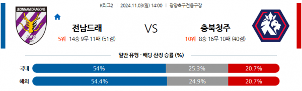 11월3일 K리그 2 전남 드래곤즈 충북청주 아시아축구분석 스포츠분석