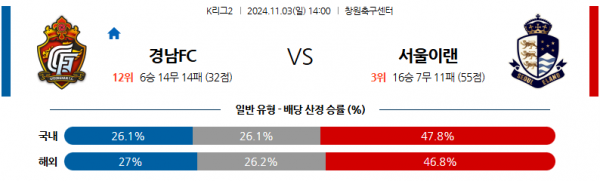 11월3일 K리그 2 경남 FC 서울 이랜드 FC 아시아축구분석 스포츠분석