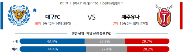 11월3일 K리그 1 대구 FC 제주 유나이티드 FC 아시아축구분석 스포츠분석