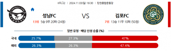 11월3일 K리그 2 성남 FC 김포 FC 아시아축구분석 스포츠분석