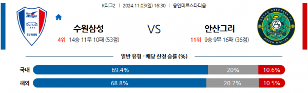 11월3일 K리그 2 수원삼성블루윙즈 안산 그리너스 FC 아시아축구분석 스포츠분석