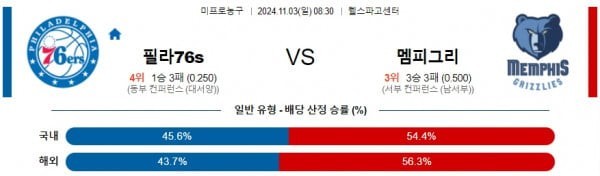 2024 11월 03일 필라델피아 76s 멤피스  NBA 분석