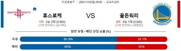 2024 11월 03일 휴스턴 로키츠 골든스테이트  NBA 분석