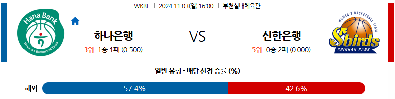 11월 3일 16:00 WKBL 하나은행 신한은행