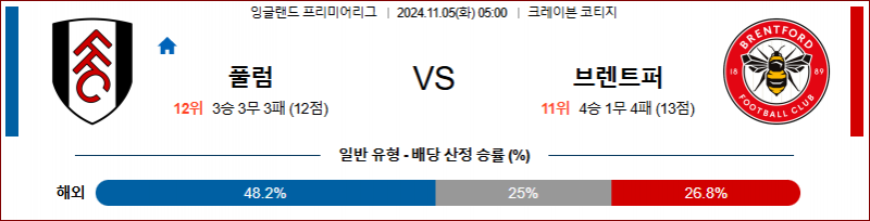 11월5일 05:00 잉글랜드 리그 1 풀럼 브렌트포드