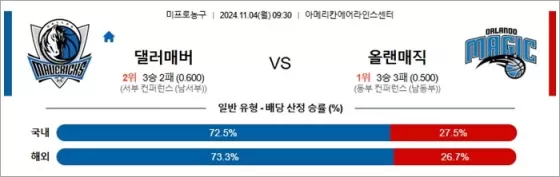 11월 04일 NBA 3경기