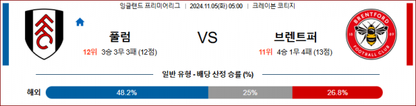 11월5일 잉글랜드 리그 1 풀럼 브렌트포드 해외축구분석 스포츠분석