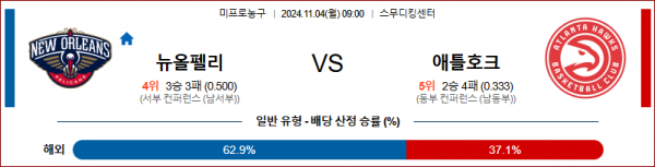 11월 4일 NBA 뉴올리언스 애틀란타 미국프로농구분석 스포츠분석