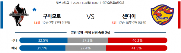 11월4일 J리그 2 로아소 구마모토 베갈타 센다이 아시아축구분석 스포츠분석