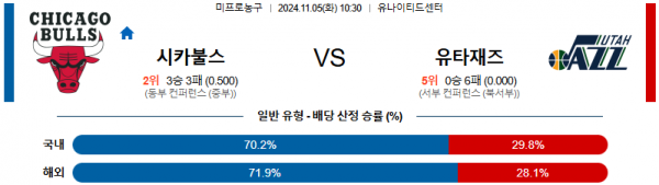 2024 11월 05일 시카고 불스 유타 재즈  NBA 분석