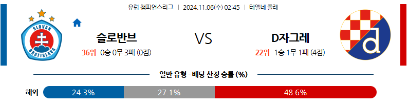 11월 6일 02:45 UEFA 챔피언스리그 브라티슬라바 디나모 자그레브