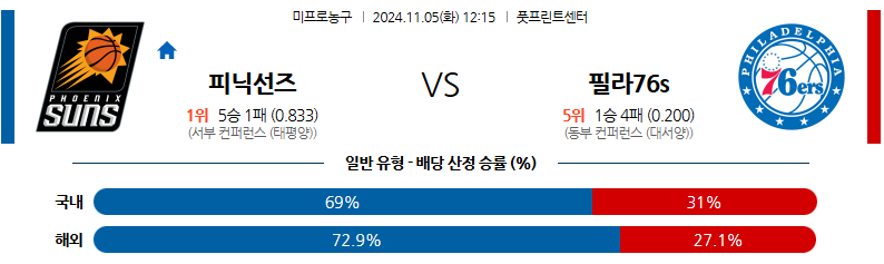 11월 5일 12:15 NBA 피닉스 필라델피아