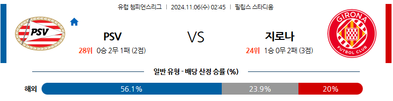 11월 6일 02:45 UEFA 챔피언스리그 PSV 지로나