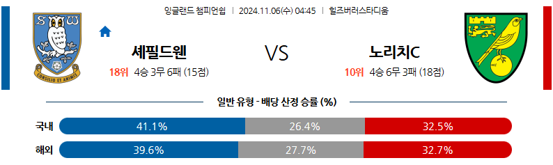 11월 6일 04:45 잉글랜드 챔피언쉽 셰필드WED 노리치 시티