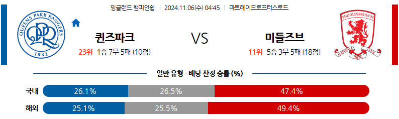 11월 6일 04:45 잉글랜드 챔피언쉽 QPR 미들즈브러