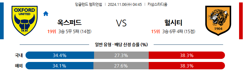 11월 6일 04:45 잉글랜드 챔피언쉽 옥스퍼드 헐 시티