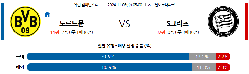 11월 6일 05:00 UEFA 챔피언스리그 도르트문트 슈투름그라츠