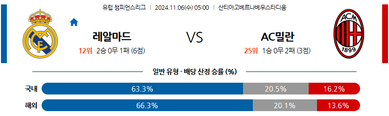 11월 6일 05:00 UEFA 챔피언스리그 레알 마드리드 AC 밀란