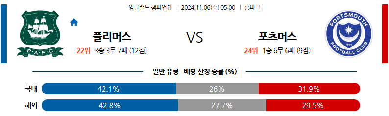 11월 6일 05:00 잉글랜드 챔피언쉽 플리머스 포츠머스