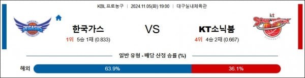 2024 11월 05일 대구한국가스공사 수원KT  KBL 분석