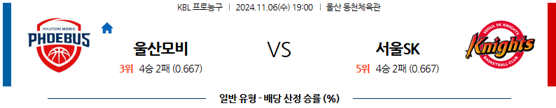 11월 6일 19:00 KBL 울산모비스 서울SK