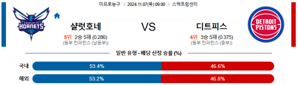 2024 11월 07일 샬럿 디트로이트  NBA 분석