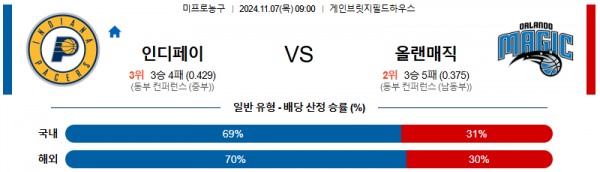 2024 11월 07일 인디애나 페이서스 올랜도  NBA 분석