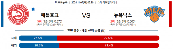 2024 11월 07일 애틀랜타 호크스 뉴욕 닉스  NBA 분석