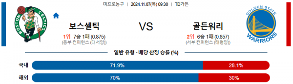 2024 11월 07일 보스턴 골든스테이트  NBA 분석