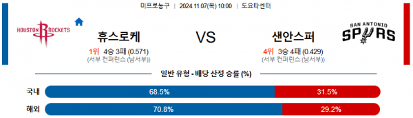 2024 11월 07일 휴스턴 로키츠 샌안토니오  NBA 분석