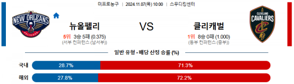 2024 11월 07일 뉴올리언스 클리블랜드  NBA 분석