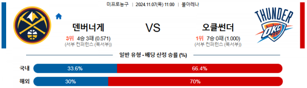 2024 11월 07일 덴버 오클라호마시티  NBA 분석