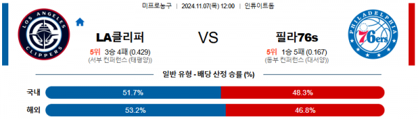 2024 11월 07일 LA클리퍼스 필라델피아 76s  NBA 분석