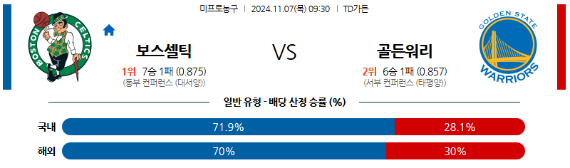 11월 7일 09:30 NBA 보스턴 골든스테이트