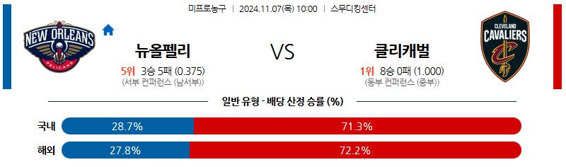 11월 7일 10:00 NBA 뉴올리언스 클리블랜드