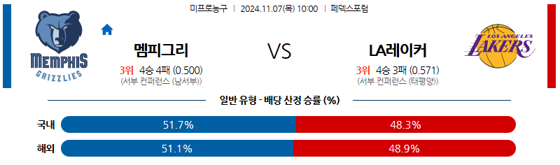 11월 7일 10:00 NBA 멤피스 LA레이커스