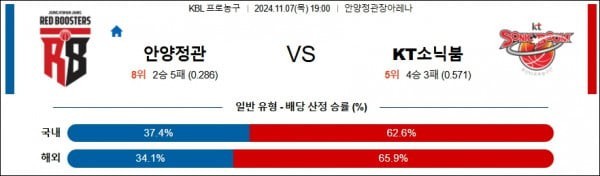 2024 11월 07일 안양정관장 수원KT  KBL 분석