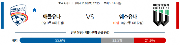 11월9일 호주 1부 애들레이드 웨스턴 아시아축구분석 스포츠분석