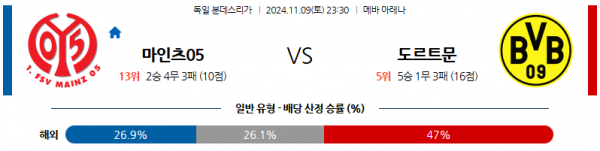 11월 9일 유로파리그 마인츠 도르트문트 해외축구분석 스포츠분석