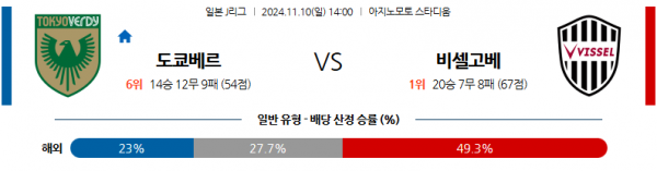 11월 10일 J리그 1 도쿄 베르디 비셀 고베 해외축구분석 스포츠분석