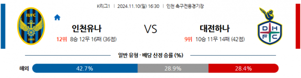 11월10일 K리그 1 인천 대전 아시아축구분석 스포츠분석