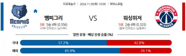 11월 9일 NBA 멤피스 워싱턴 미국프로농구분석 스포츠분석