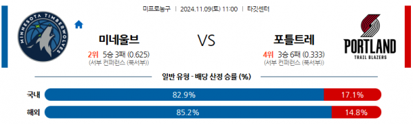 11월 9일 NBA 미네소타 포틀랜드 미국프로농구분석 스포츠분석