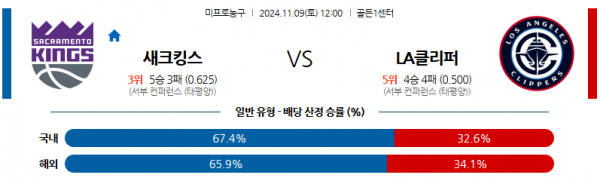 11월 9일 NBA 새크라멘토 LA 클리퍼스 미국프로농구분석 스포츠분석