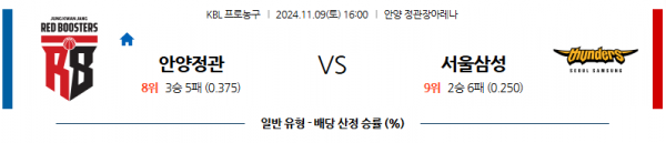 11월 9일 KBL 안양정관장 서울삼성 국내외농구분석 스포츠분석