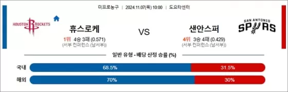 11월 07일 NBA 12경기