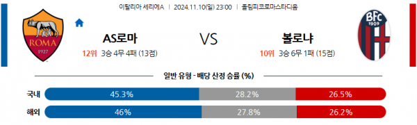 11월 10일 세리에 A AS 로마 볼로냐 FC 해외축구분석 스포츠분석