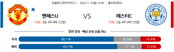 11월 10일 EPL 맨체스터 유나이티드 레스터 시티 해외축구분석 스포츠분석