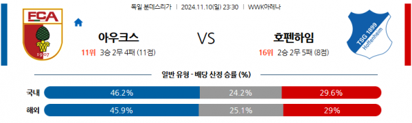 11월 10일 분데스리가 아우크스부르크 TSG 1899 호펜하임 해외축구분석 스포츠분석